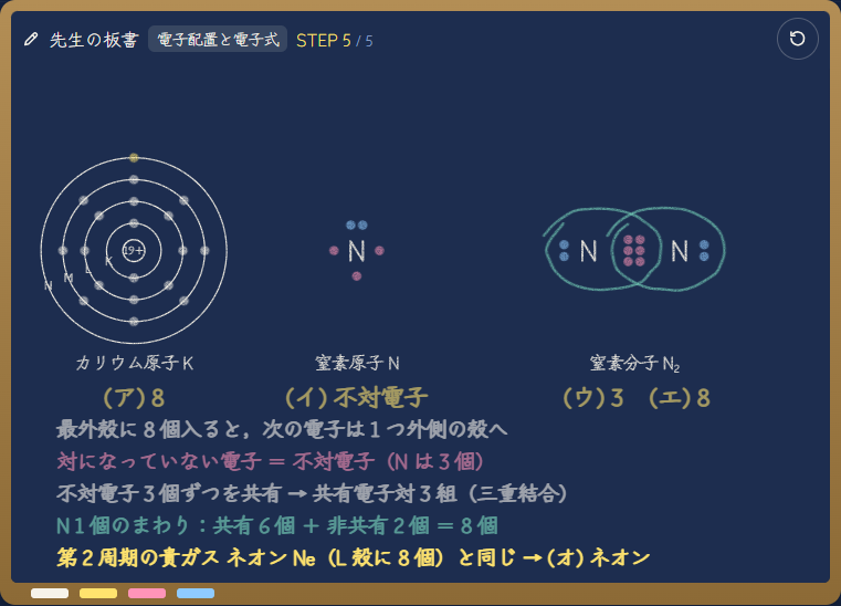 電子殻の図から、窒素分子の三重結合と電子式を整理する板書