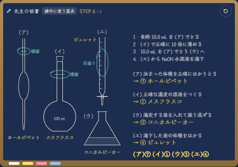 ステップ6:滴定器具の役割を整理した板書